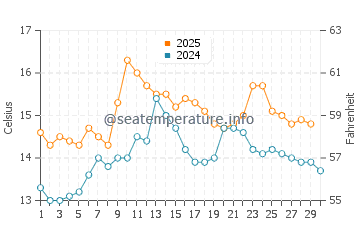 Nemina water temp chart in April