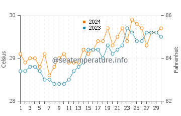 Nena water temp chart in April