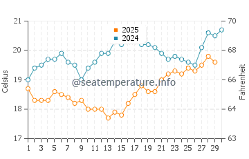 Temperatura del agua en Neo Chorio en abril