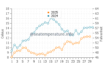 Temperatura del agua en Neptun en abril