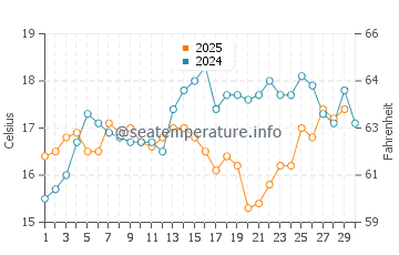 Wassertemperatur Nerja im April