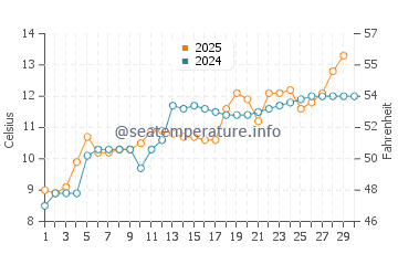 Temperature dell'acqua a Nernier ad aprile