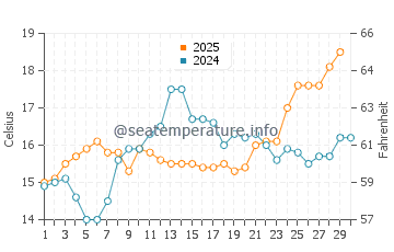 Nervi water temp chart in April