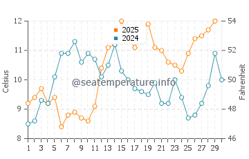 Temperature dell'acqua a Nes ad aprile