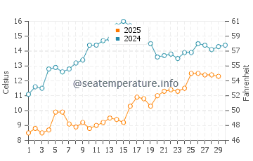 Nesebar water temp chart in April