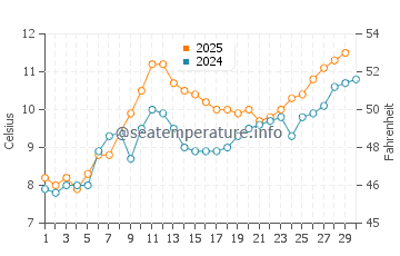Temperature dell'acqua a Neston ad aprile