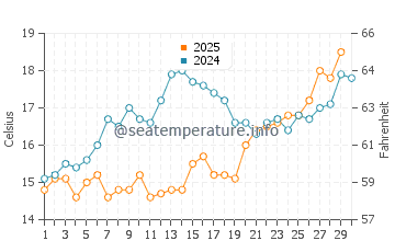 Wassertemperatur Neum im April