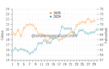 Neuse Forest water temp chart in April