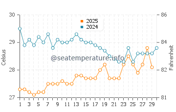 Temperature dell'acqua a New Amsterdam ad aprile