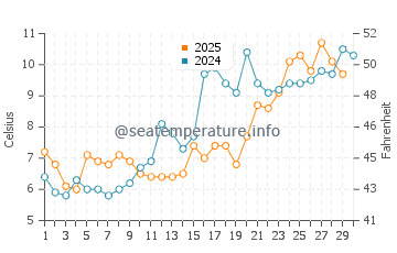 New Bedford water temp chart in April