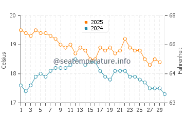 Temperature dell'acqua a New Plymouth ad aprile