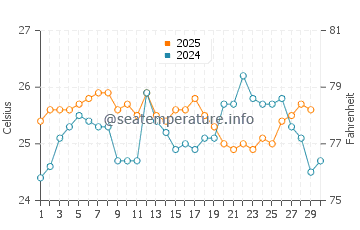 New Providence water temp chart in April