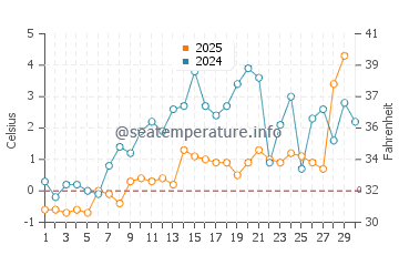 Temperature dell'acqua a New Richmond ad aprile
