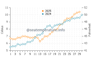 New Seabury water temp chart in April