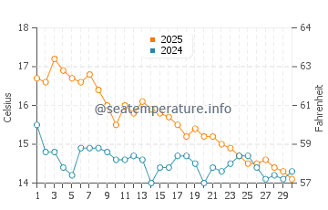 New Brighton water temp chart in April