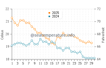 North Shore water temp chart in April