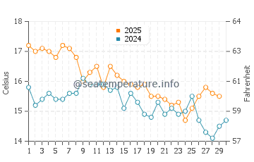 Picton water temp chart in April