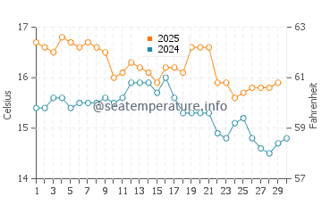 Westport water temp chart in April