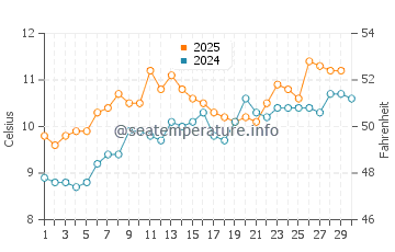 Temperature dell'acqua a Newborough ad aprile