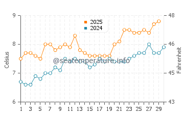 Temperature dell'acqua a Newburgh ad aprile