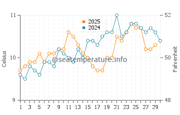 Temperature dell'acqua a Newgale ad aprile
