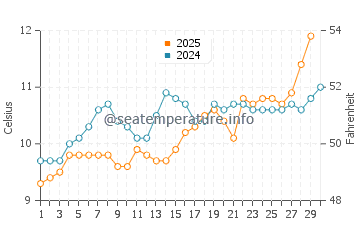 Newhaven water temp chart in April
