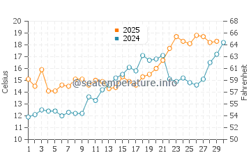 Newport News water temp chart in April