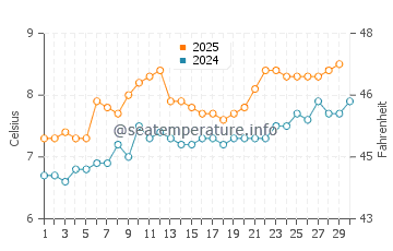Newtonhill water temp chart in April