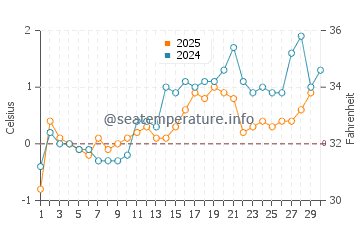 Temperature dell'acqua a Newtown ad aprile