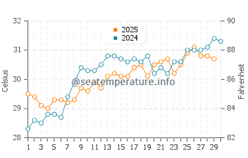 Temperatura vode u Ngapali u travnju