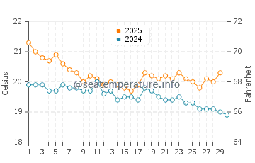 Ngunguru water temp chart in April
