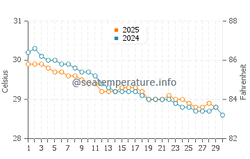 Nhulunbuy water temp chart in April