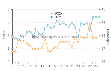 Temperature dell'acqua a Niagara-on-the-Lake ad aprile