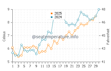 Niantic water temp chart in April
