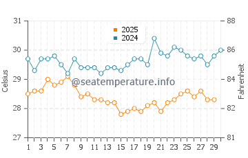 Temperatura da água em Bluefields em abril