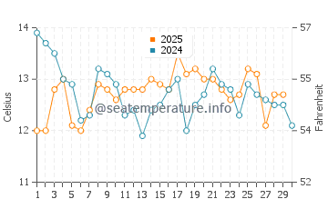 Temperature dell'acqua a Niebla ad aprile