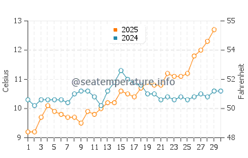 Temperature dell'acqua a Nieuwpoort ad aprile