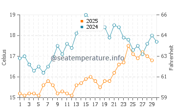 Wassertemperatur Niforeika im April