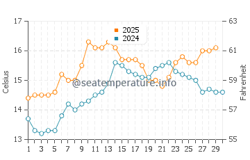 Nigran water temp chart in April