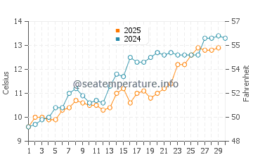 Niigata-Shi water temp chart in April