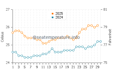 Nimitz Beach water temp chart in April