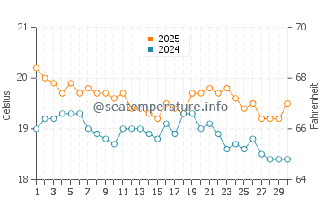 Temperatura da água em Ninety Mile Beach em abril