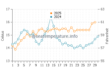 Temperature dell'acqua a Niolon ad aprile