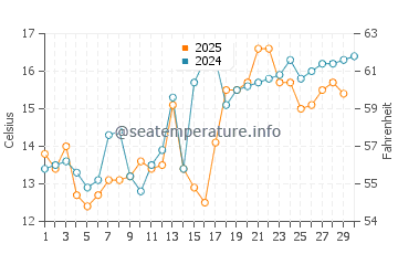 Nishinomiya water temp chart in April