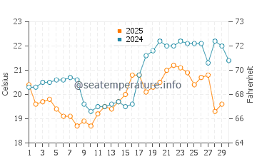 Nishinoomote water temp chart in April