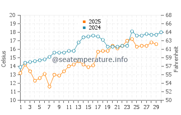 Nishio water temp chart in April