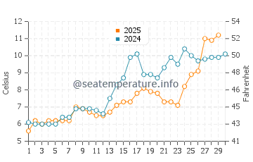 Nissequogue water temp chart in April