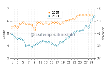 Temperature dell'acqua a Njardvik ad aprile
