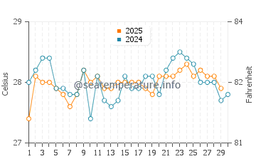 Temperature dell'acqua a Nkamba Bay ad aprile