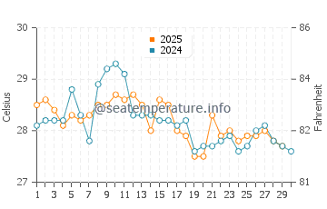 Temperature dell'acqua a Nkhata Bay ad aprile